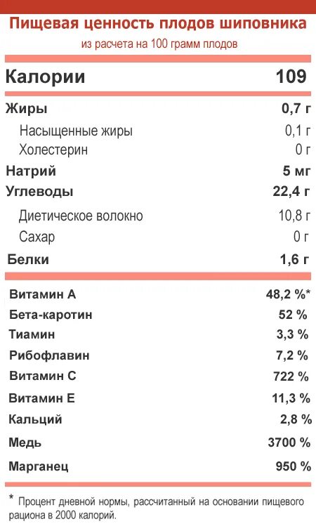 Шиповник содержание. Содержание витамина с в шиповнике на 100 грамм. пищевая ценность шиповника. витамины в шиповнике таблица. шиповник энергетическая ценность.