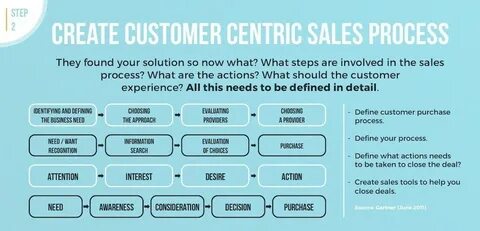 Sale process