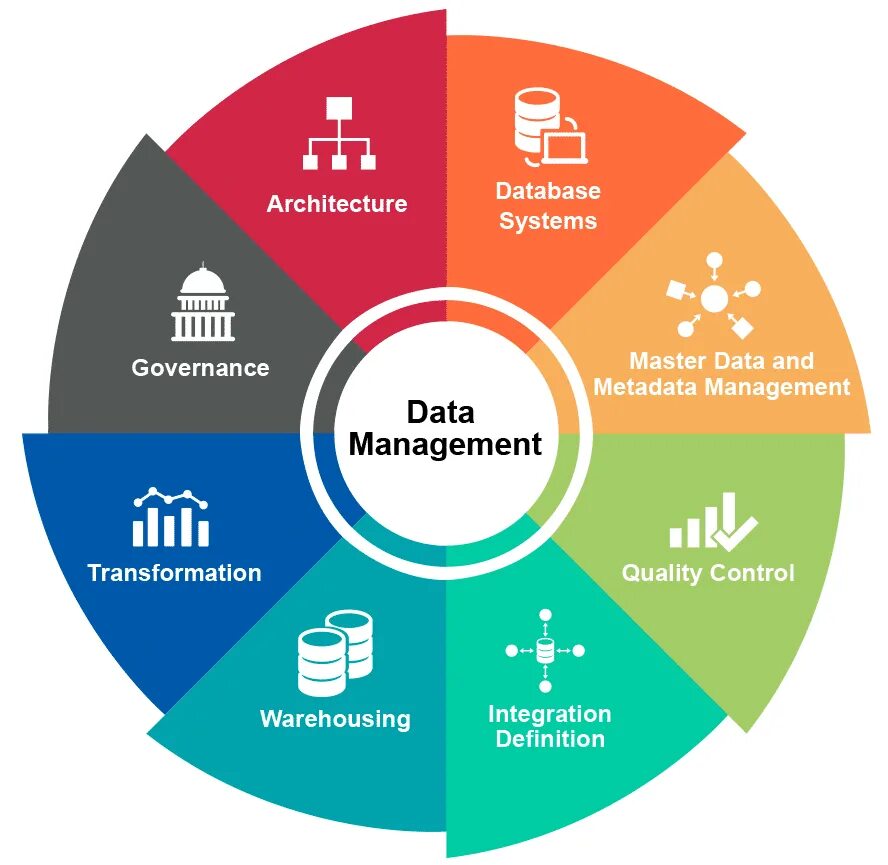 Including production. Data Management. Управление данными. Управление данными data Governance. Менеджмент.