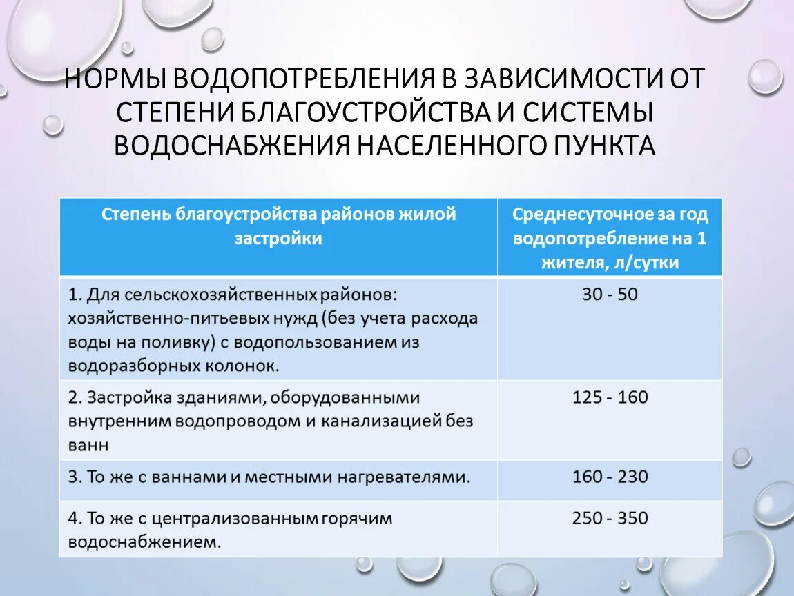 Нормы водопотребления в зависимости от степени благоустройства. Нормы водопотребления в благоустроенных населенных пунктах. Нормы хозяйственно-питьевого водопотребления в населенных пунктах. Норма водопотребления на 1 жителя зависит от. Безучетное потребление воды