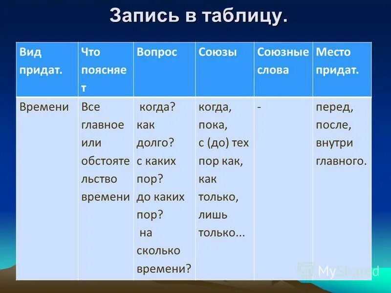 Виды придаточных предложений таблица. Типы придаточных предложений с вопросами. Союз какие вопросы. Союз какие вопросы. Союзы условия.