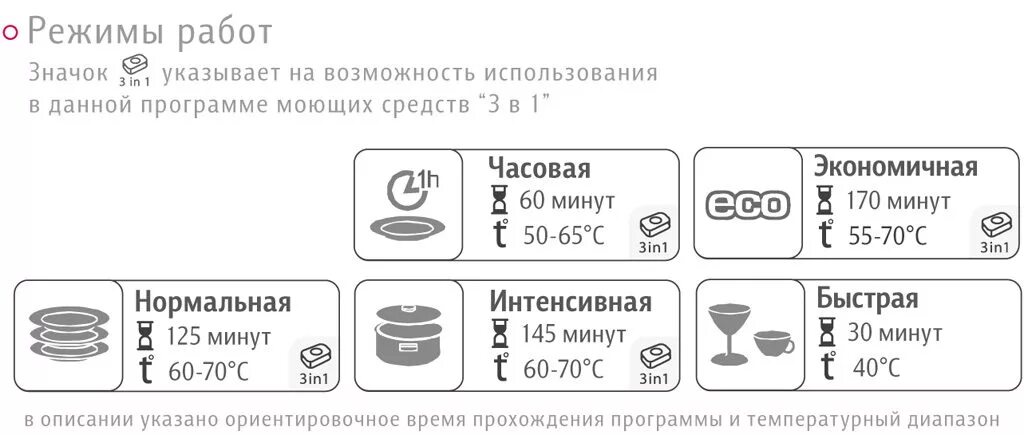 Какой режим посудомойки. Режимы посудомоечной машины. Режимы посудомоечной машинки. Режим авто в посудомоечной машине. Режимы работы ПММ.