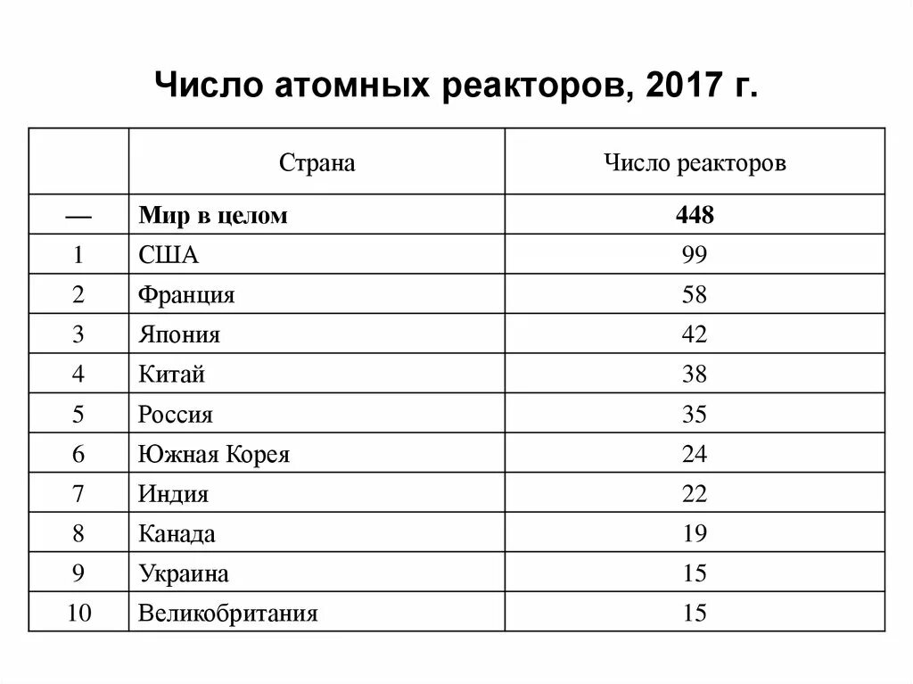 Сколько атомных областей. Количество атомных реакторов по странам. Количество реакторов в мире. Количество ядерных реакторов по странам. Количество атомных реакторов в России.