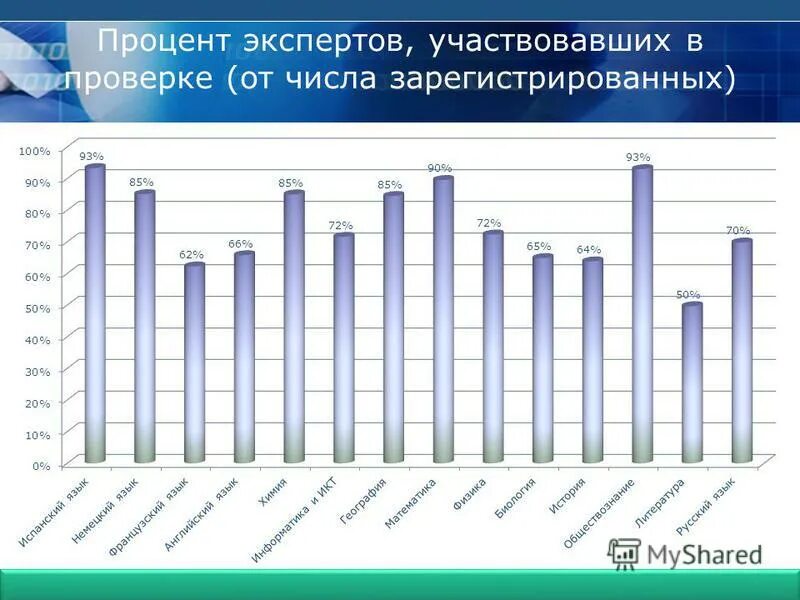 Сколько экспертов принимает участие