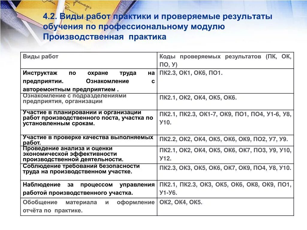 09 ok. Виды работ по практике. Виды работ на практике. Виды работ производственной практики. Виды выполняемых работ на практике.