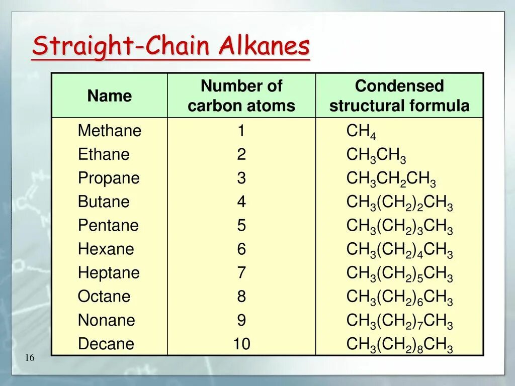Формула cnh2n 1. Alkanes. Alkane structure. Alkane names. Structural isomers of Octane.