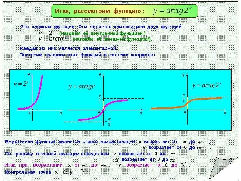 Графики сложных функций. Построение сложных графиков. График сложной функции. Как построить график сложной функции.