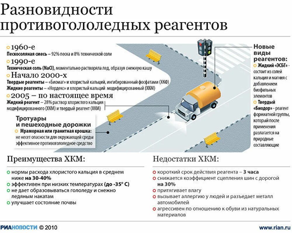 Влияние реагентов. Классификация противогололедных реагентов. Распределение противогололедных материалов. Дорожный реагент виды. Виды реагентов для дорог.