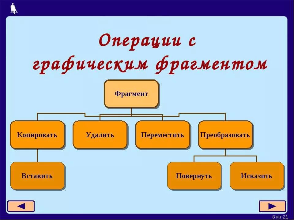 Инструмент для обозначения границ фрагмента. Графические фрагменты. Фрагментами оказаки синтезируется цепь. Алгоритмы редактирования текстов. Понятие фрагмента.