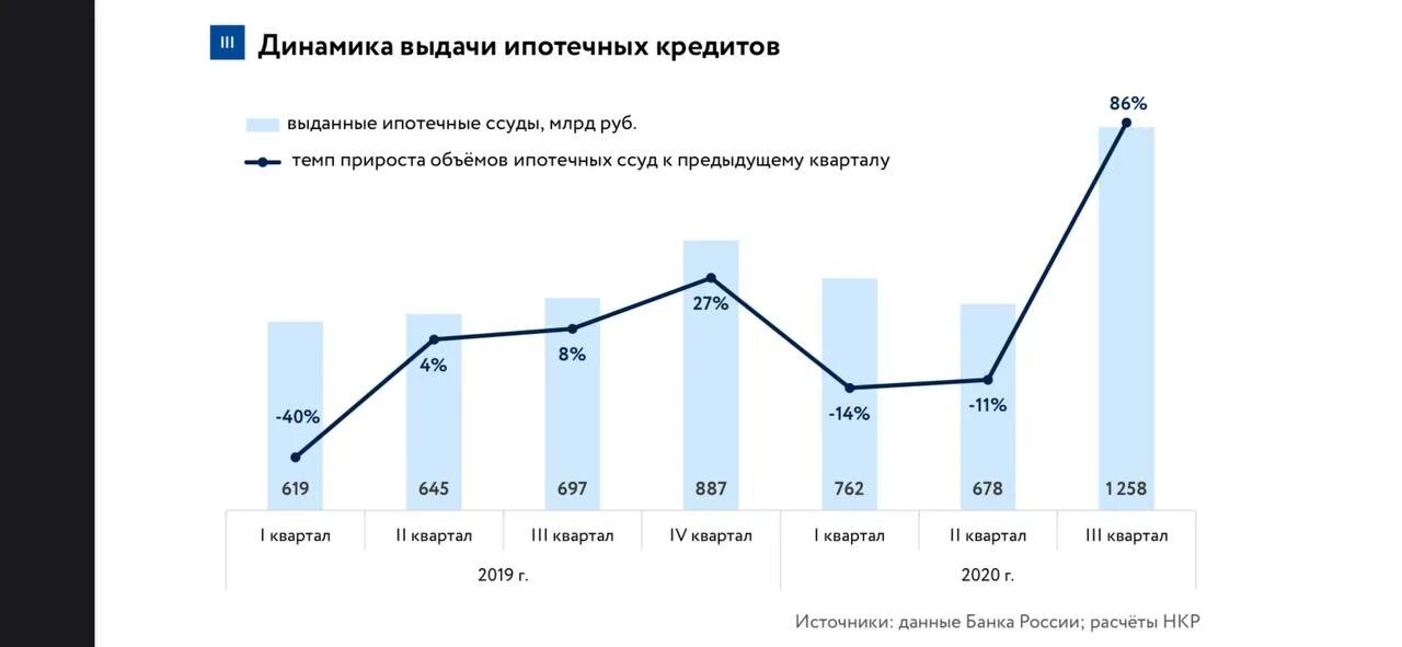 Динамика ипотечного кредитования в России 2023. Динамика ипотечного кредитования в России 2022. Динамика ипотечного рынка в России. Динамика выдачи ипотеки в России.