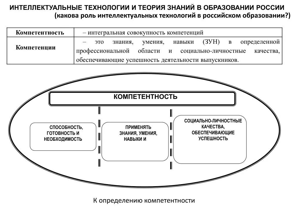 Теории и технологии образования. Интеллектуальные компетенции. Теория технология. Интеллектуальные компетенции профессионала это. Интеллектуальные технологии в образовании.