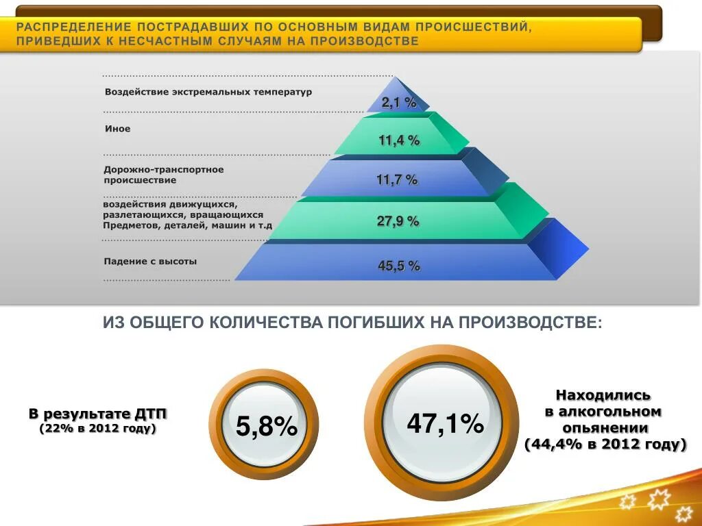 Статистик анесчастных слуачев на производстве. Статистика несчастных случаев на производстве. Причины несчастных случаев на производстве статистика. Диаграмма несчастных случаев на производстве. Несчастные случаи частота