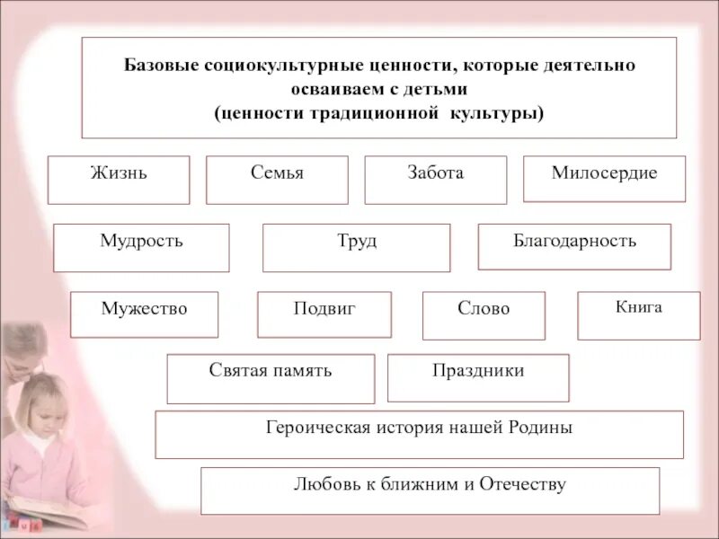 Преемственность традиционных ценностей. Социокультурные ценности. Нравственные ценности для детей. Социокультурные ценности в ДОУ. Социокультурные ценности у дошкольников это.