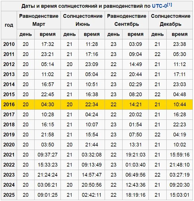 Сколько прошло дней с 25 февраля 2024. Дни солнцестояния и равноденствия в 2021 году. Световой день. День весеннего равноденствия в 2021 году какого числа. Продолжительность светового дня в году.