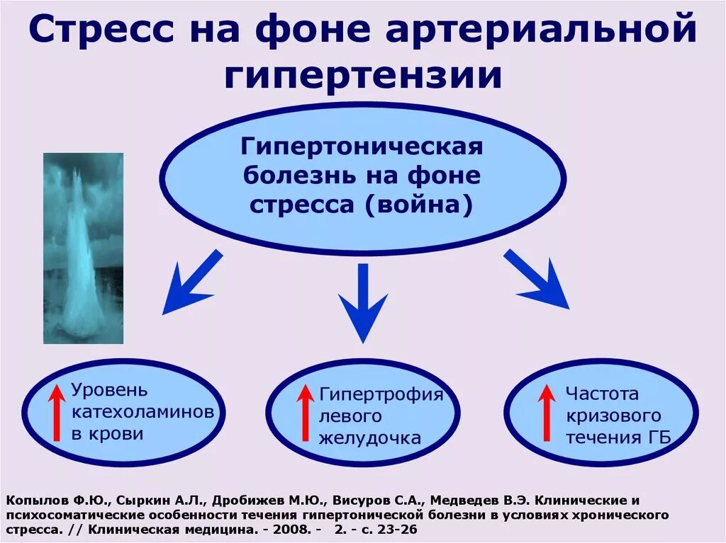 Артериальное давление стресс. Механизм развития артериальной гипертензии при стрессе. Патогенез гипертоническая болезнь стресс. Болезни на фоне стресса. Стресс при артериальной гипертонии.