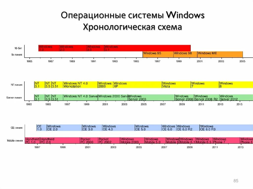 История развития ОС Windows таблица. История развития ОС. Эволюция развития ОС. История развития операционных систем.