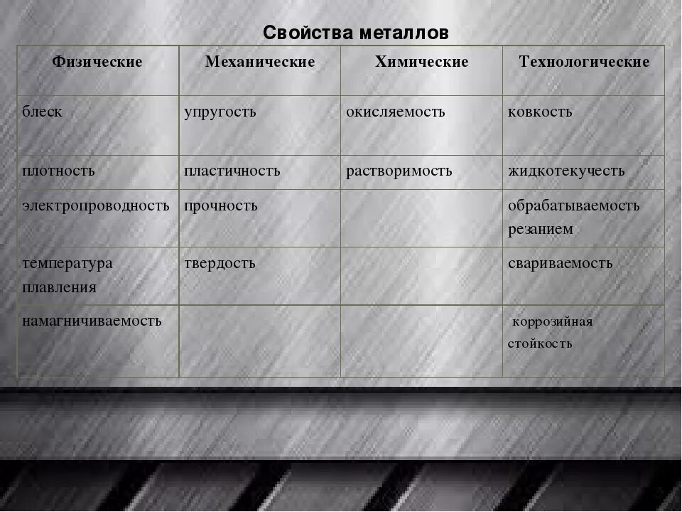 Механическая группа свойств. Физические химические и механические свойства сплавов. Механические физические и технологические свойства металлов. Технологические свойства металлов таблица. Физические свойства металлов таблица.