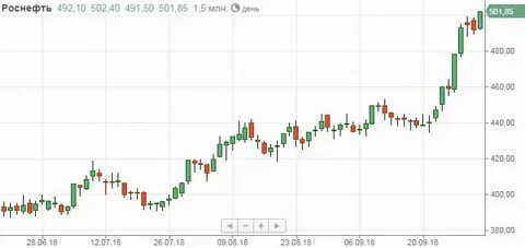 Котировки роснефть