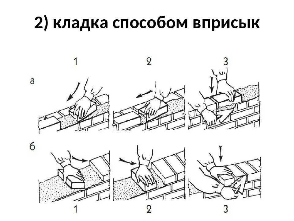 Как класть кладку из кирпича. Кирпичная кладка способом вприсык с подрезкой. способы кирпичной кладки вприсык и вприжим. кладка наружной версты способом вприжим тычкового ряда. способы укладки кирпича вприсык.