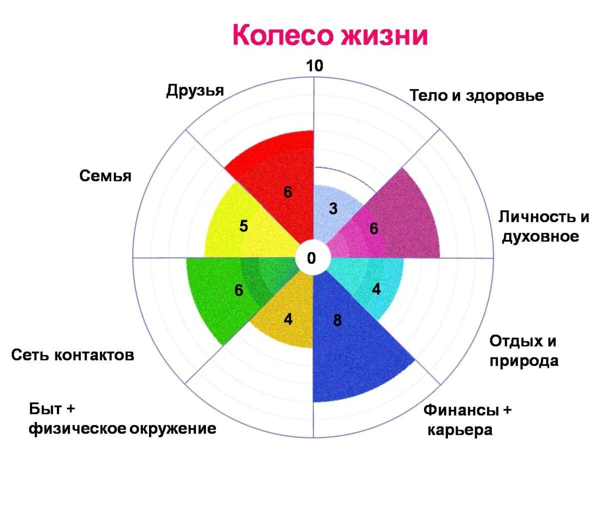 Жизненного равновесия. Колесо жизненного баланса пример. Колесо баланса потребностей. Сферы колеса жизненного баланса. Схема колеса жизненного баланса.