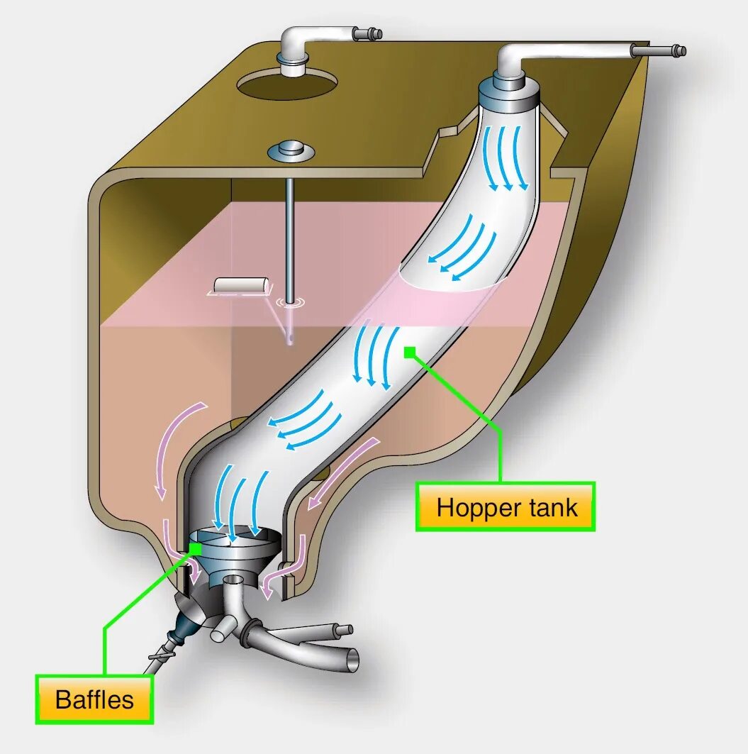 Как работают топливные баки. Самоуплотняющийся топливный бак. Топливные баки истребителя. Топливный бак судовой аккумуляторный. Двухступенчатый топливный бак.