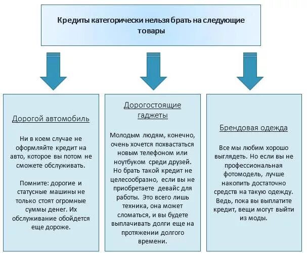 Почему нельзя брать кредиты. Почему люди берут кредиты. В каких случаях берут кредит?. Стоит ли брать кредит Аргументы за и против.