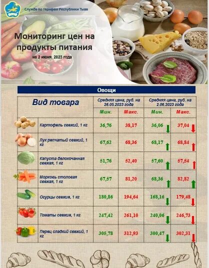 Мониторинг киров расписание. Мониторинг цен. Мониторинг цен продуктов питания. Цены на продукты. Список цен на продукты.