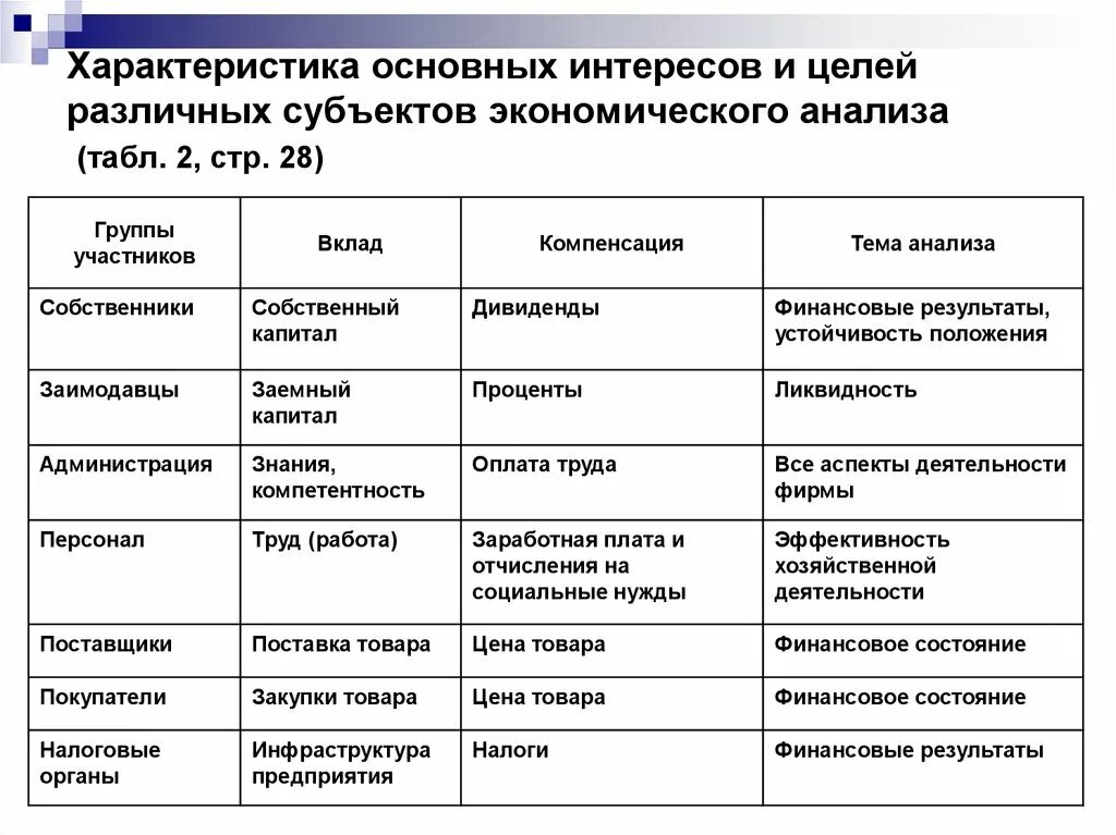 Анализ участников группы. Характеристика интересов. Субъекты экономического анализа. Субъекты и пользователи результатов экономического анализа.. Характеристики экономического анализа.