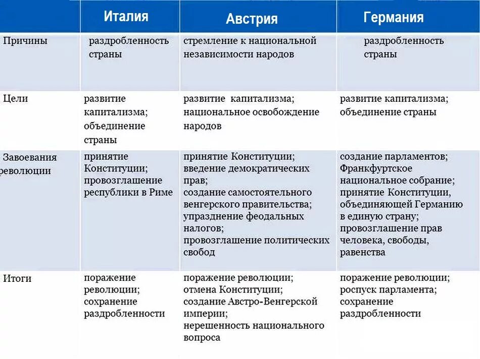 Революции в Европе 1848-1849 гг таблица Франция Австрия Германия Италия. Европейские революции 19 века таблица. Революции 1848-1849 гг в Европе. Революции 19 века в Европе таблица. Е 3 итоги