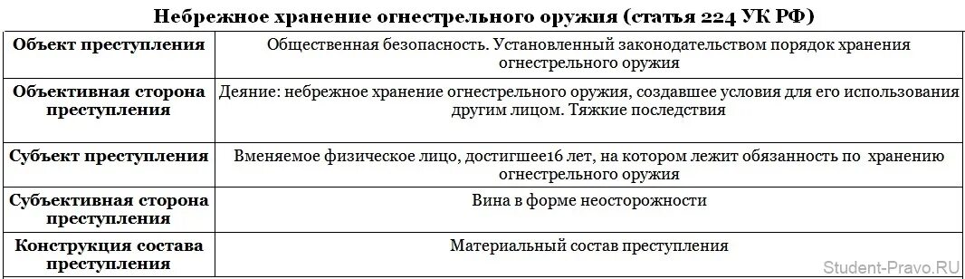 Небрежное хранение огнестрельного оружия субъект. Небрежное хранение огнестрельного оружия состав. 222 ч 7 ук рф