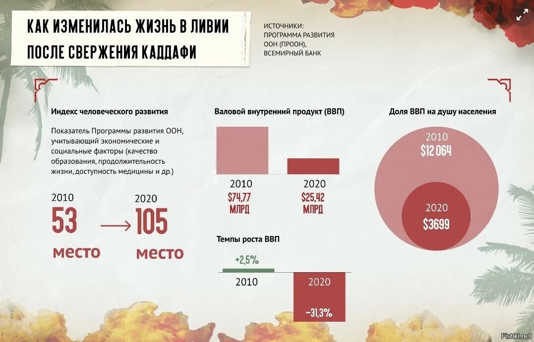 Ливия условия жизни при каддафи. Жизнь при каддафи. Жизнь в ливии при каддафи. Жизнь в ливии при каддафи. Уровень жизни в ливии при каддафи и сейчас.