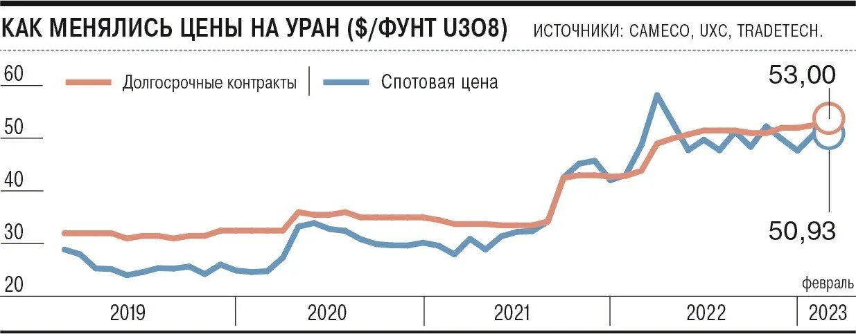 1 грамм урана стоит. 1 грамм урана стоит
