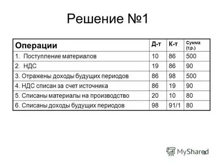 Списаны материалы в производство
