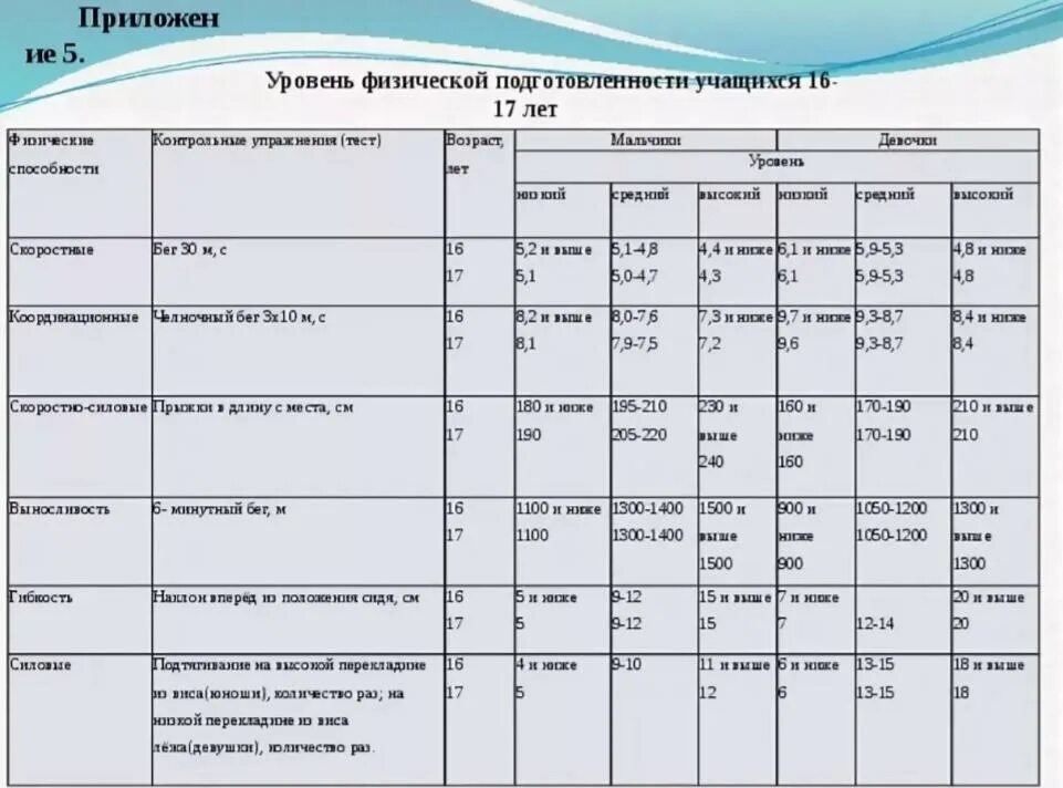 Срок от 5 до 10. Показатели физической подготовленности юношей 15-17 лет. Оценка уровня физической подготовленности. Уровень физической подготовленности таблица. Показатель физической подготовки учащихся.