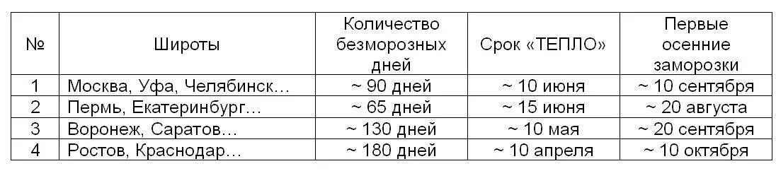 Безморозный период интервал от даты. Продолжительность безморозного периода. продолжительность безморозного периода в россии. безморозный период как определить. продолжительность безморозного периода карта.