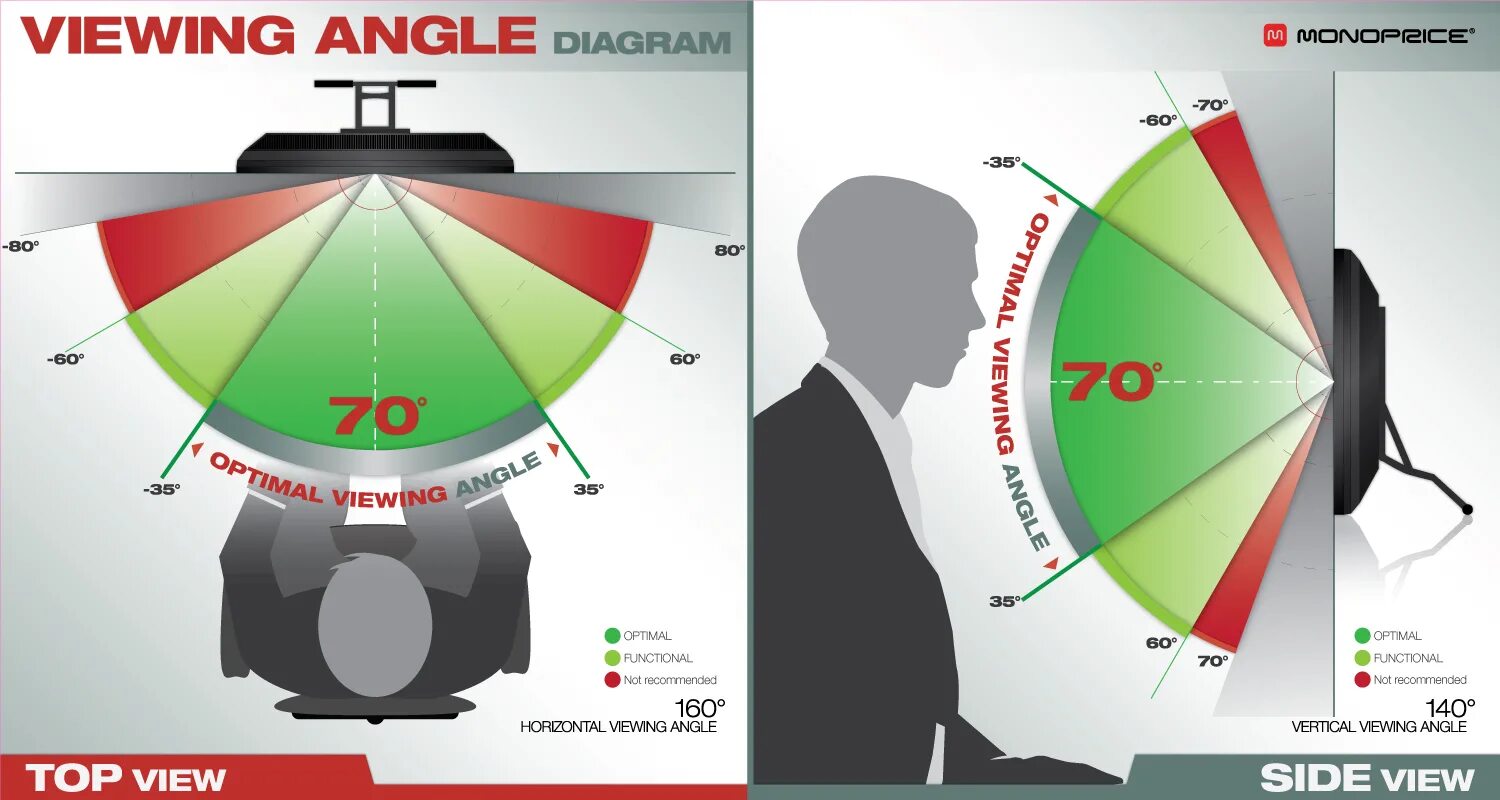 Угол обзора телевизора. Угол обзора монитора. IPS углы обзора. Угол обзора дисплея. Угол обзора светодиодного экрана.