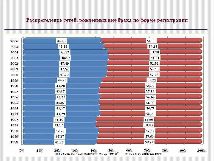 Рожден вне брака. Количество детей рожденных вне брака. Процент детей рожденных вне брака. Карта рождений вне брака.