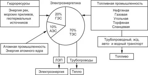 Схема структуры топливно энергетического комплекса