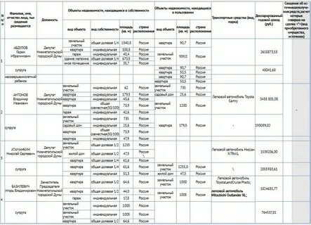 Сведения о доходах депутатов
