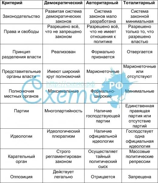 Особенности политических режимов таблица. Таблица демократия авторитаризм тоталитарное. Тоталитарный авторитарный демократический режим таблица. Основные признаки политических режимов таблица. Тоталитарный режим и авторитарный режим таблица.