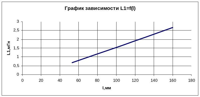 Зависимость от t. График зависимости l f i. График зависимости i(t). График зависимости s=f(t). График f(t).