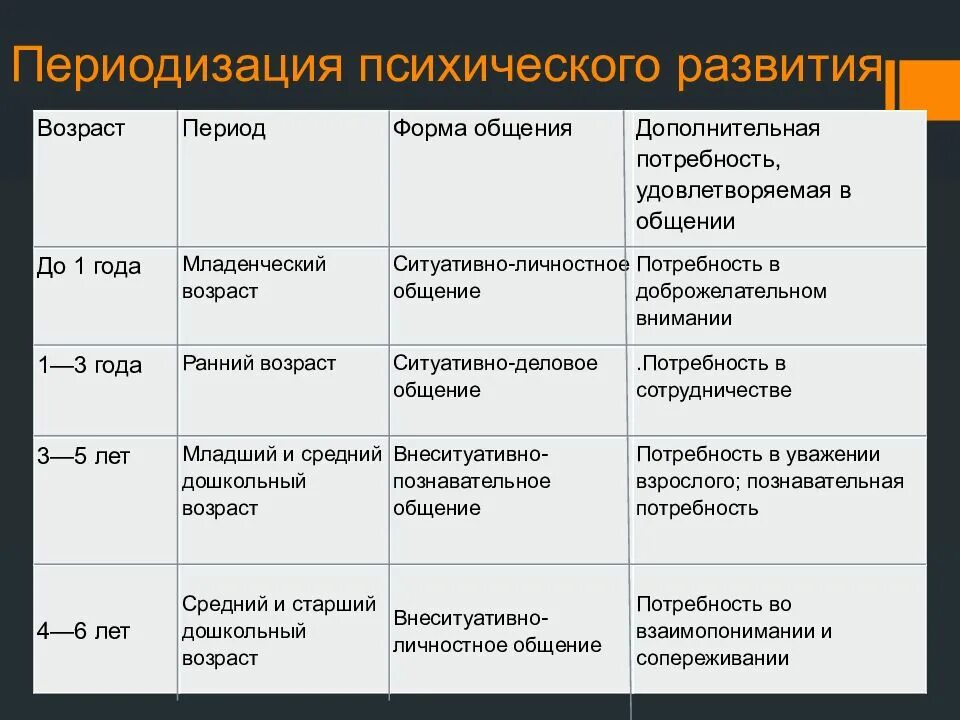 Виды общения по возрастам