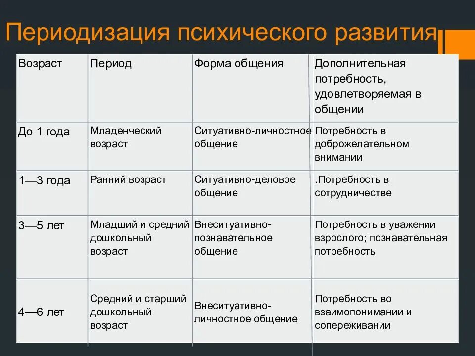 Потребность в общении дошкольников. Периодизация психического развития возрастной период. Лисина периодизация психического развития таблица. Лисина возрастная психология периодизация. Периодизация по м и Лисиной.