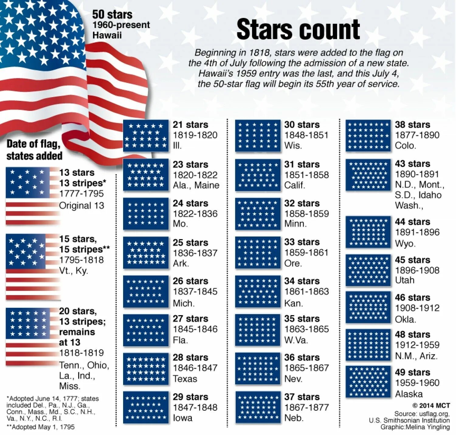 Сколько звезд на флаге третьей по размеру. Эволюция флага США. Флаг США до 1960 года. Изменение флага США. Эволюция американского флага.
