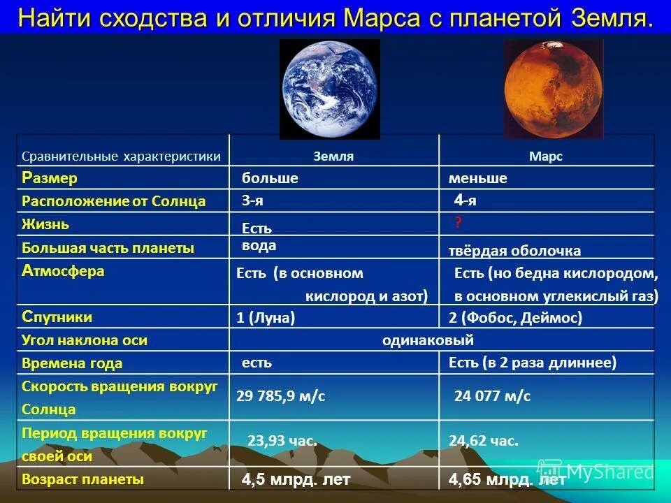 Сравнение марса и земли таблица. Сходства и различия Марса и земли. Сходства Марса и земли. Сходства и различия земли и Марск. Характеристики Марса и земли.
