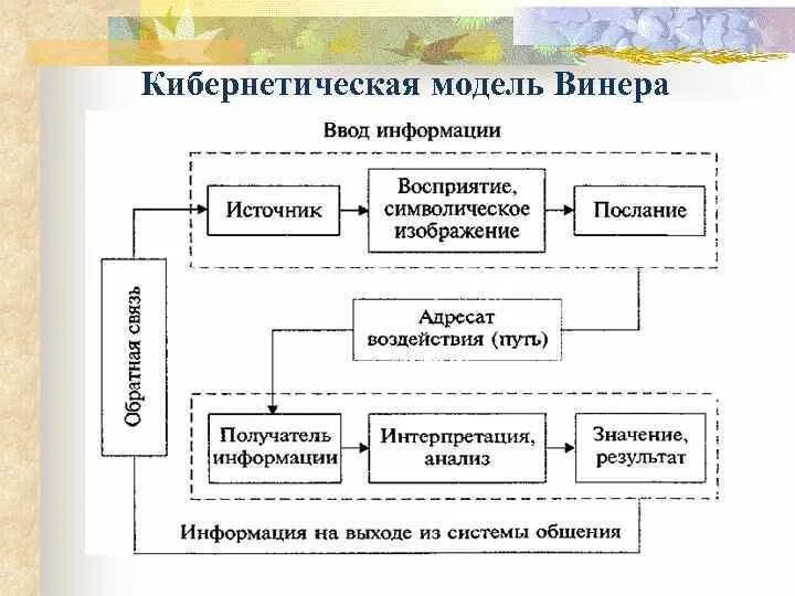 Кибернетическая модель системы. Модель коммуникации Норберта Винера. Кибернетическая модель н Виннер. Кибернетическая модель коммуникации. Кибернетическая схема управления.