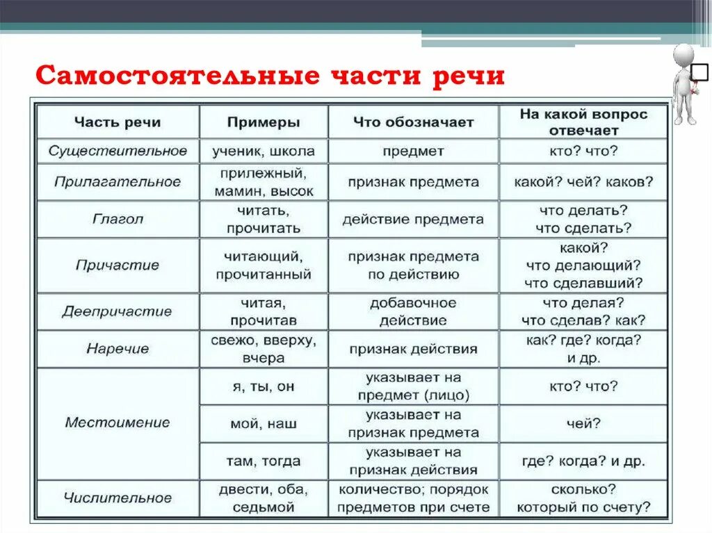 Таблица самостоятельные и служебные части речи 9 класс. Самостоятельные и служебные части речи 7 класс с примерами. Самостоятельные части речи в русском языке таблица. Все самостоятельные части речи в русском языке таблица.