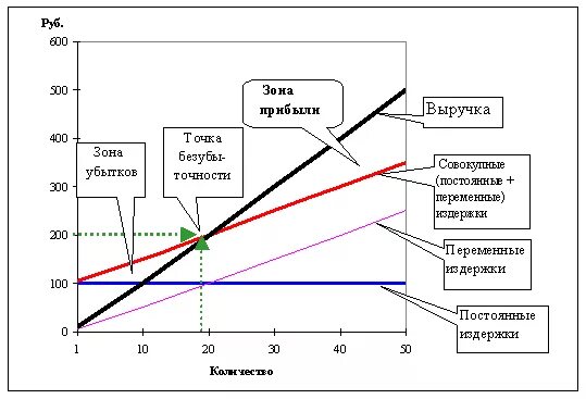 Обеспечение целевой прибыли. Маржинальная прибыль на графике безубыточности. График затрат и прибыли. Маржинальный анализ график. Маржинальный доход на графике.