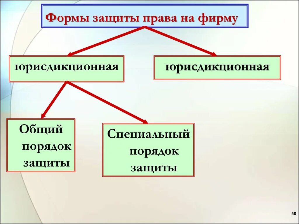 Юрисдикционная форма защиты. Юрисдикционная и неюрисдикционная формы защиты гражданских прав. Неюрисдикционная форма защиты гражданских прав. Особый порядок защиты.