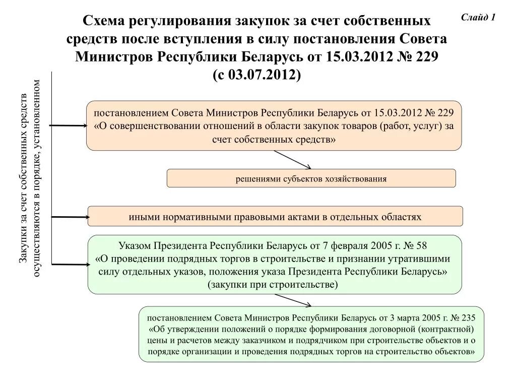 Совета министров Республики Беларусь схема. Закупки за счет собственных средств в Республике Беларусь. Тендер схема. Собственные средства счет.